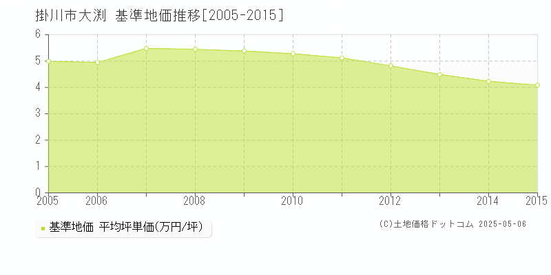 大渕(掛川市)の基準地価推移グラフ(坪単価)[2005-2015年]