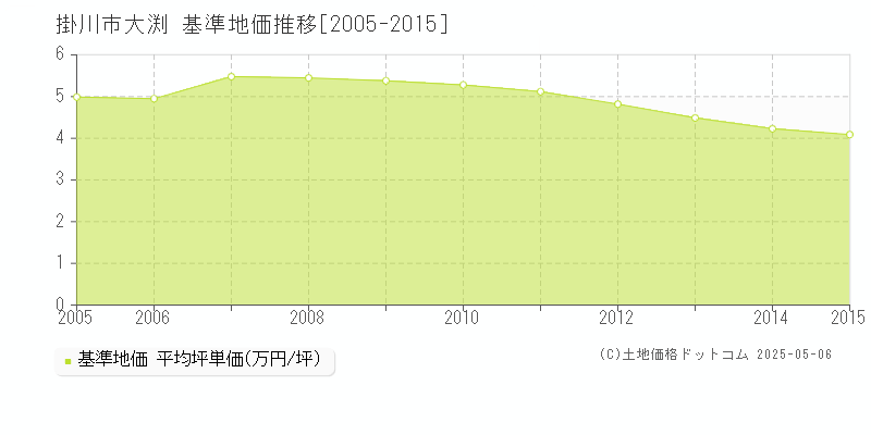 掛川市大渕の基準地価推移グラフ 