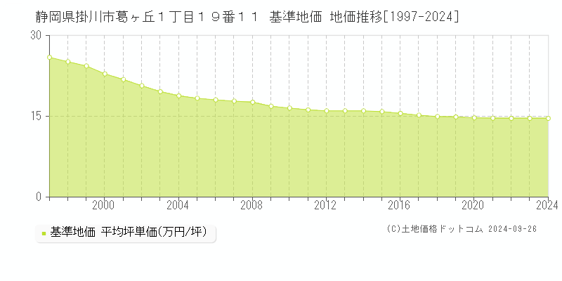静岡県掛川市葛ヶ丘１丁目１９番１１ 基準地価 地価推移[1997-2024]