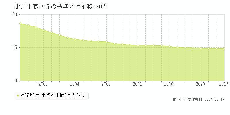 掛川市葛ケ丘の基準地価推移グラフ 