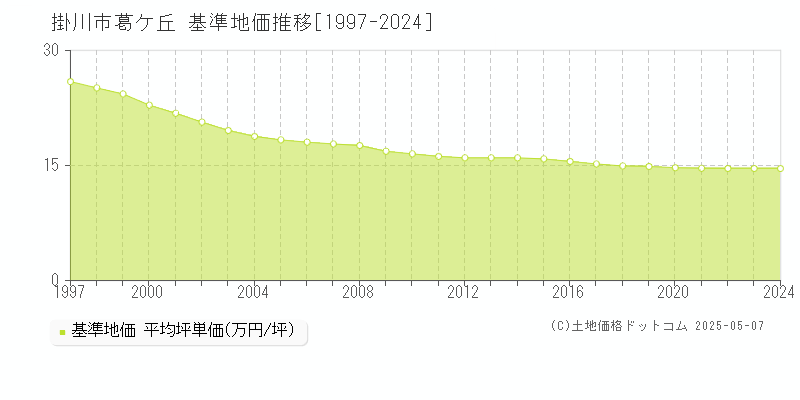 葛ケ丘(掛川市)の基準地価推移グラフ(坪単価)[1997-2024年]