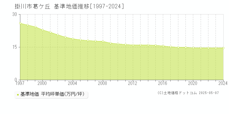 掛川市葛ケ丘の基準地価推移グラフ 