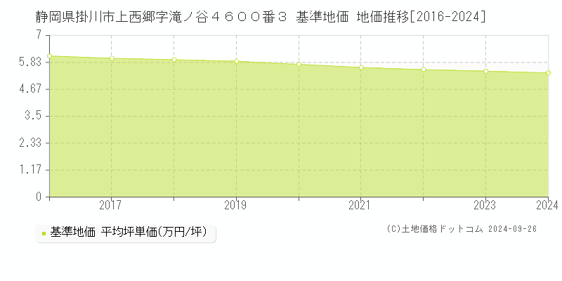 静岡県掛川市上西郷字滝ノ谷４６００番３ 基準地価 地価推移[2016-2024]