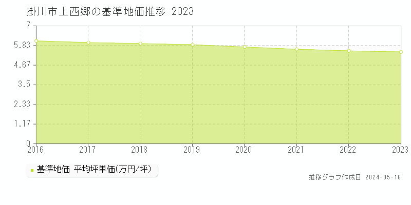 掛川市上西郷の基準地価推移グラフ 