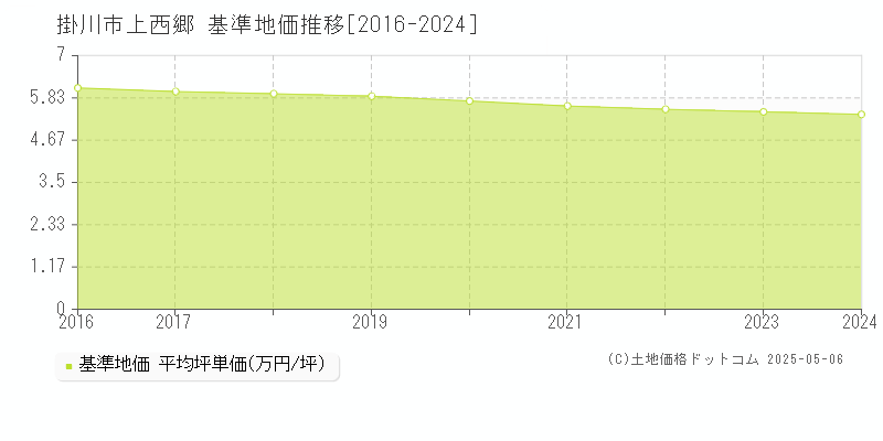 上西郷(掛川市)の基準地価推移グラフ(坪単価)[2016-2024年]