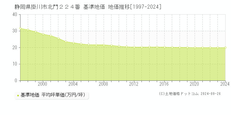 静岡県掛川市北門２２４番 基準地価 地価推移[1997-2024]