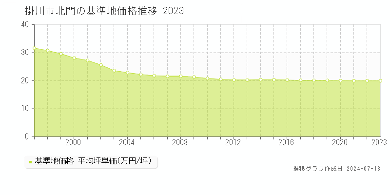 掛川市北門の基準地価推移グラフ 