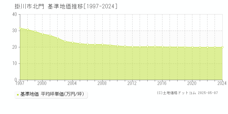 北門(掛川市)の基準地価推移グラフ(坪単価)[1997-2024年]
