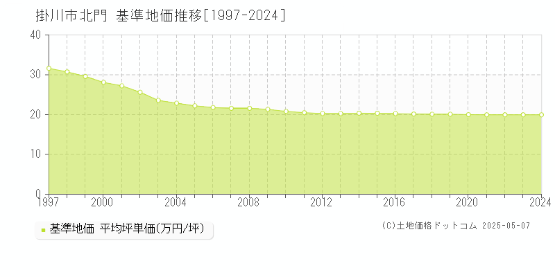 掛川市北門の基準地価推移グラフ 