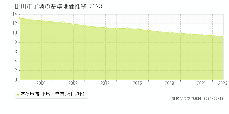 掛川市子隣の基準地価推移グラフ 