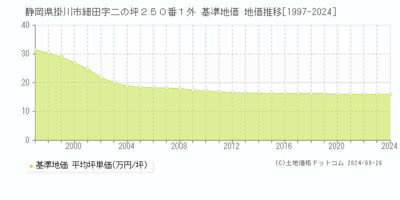 静岡県掛川市細田字二の坪２５０番１外 基準地価 地価推移[1997-2024]