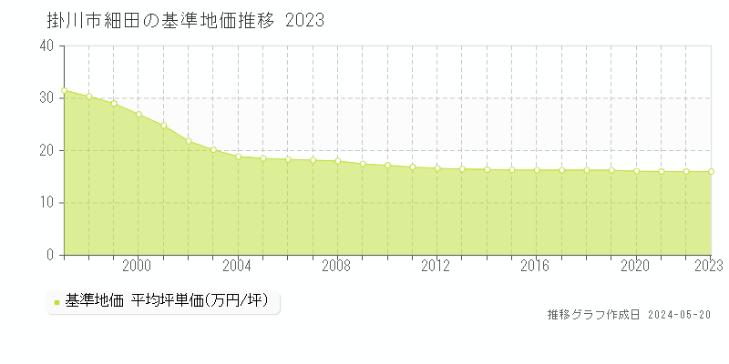 掛川市細田の基準地価推移グラフ 