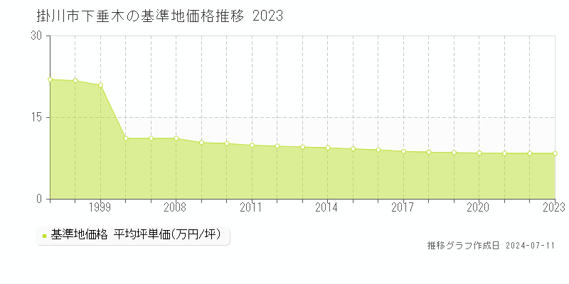 掛川市下垂木の基準地価推移グラフ 