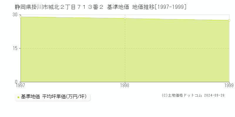 静岡県掛川市城北２丁目７１３番２ 基準地価 地価推移[1997-1999]