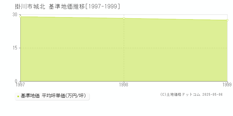 城北(掛川市)の基準地価推移グラフ(坪単価)[1997-1999年]