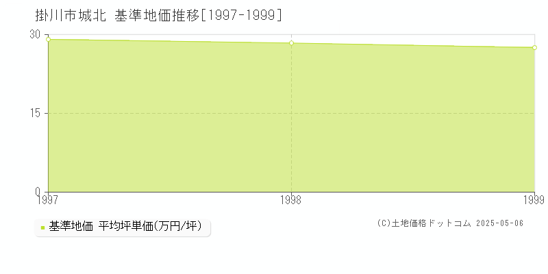 掛川市城北の基準地価推移グラフ 