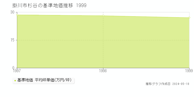 掛川市杉谷の基準地価推移グラフ 