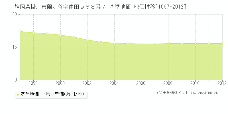 静岡県掛川市薗ヶ谷字仲田９８８番７ 基準地価 地価推移[1997-2012]