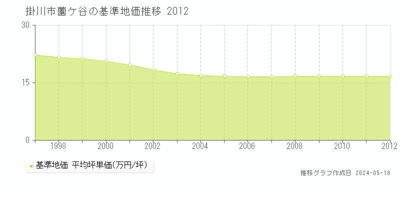 掛川市薗ケ谷の基準地価推移グラフ 