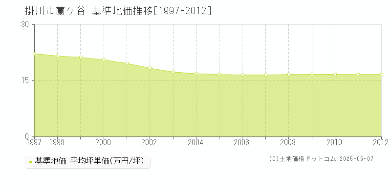 掛川市薗ケ谷の基準地価推移グラフ 