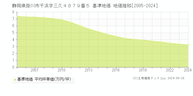 静岡県掛川市千浜字三久４８７９番５ 基準地価 地価推移[2005-2024]
