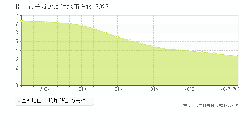 掛川市千浜の基準地価推移グラフ 