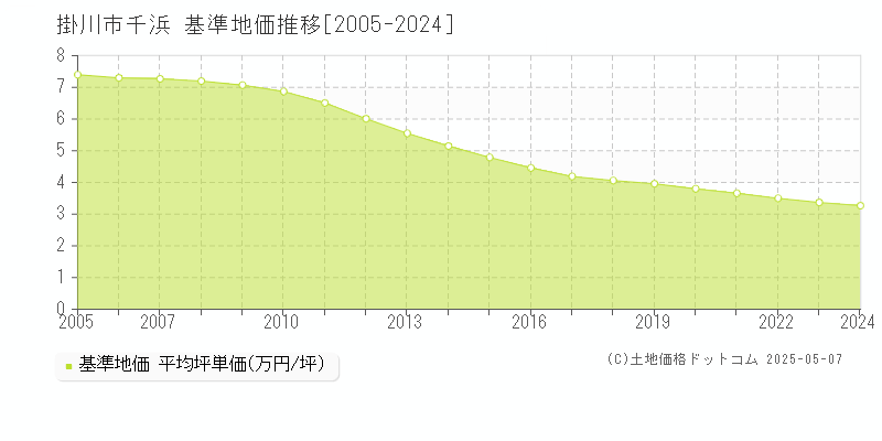 千浜(掛川市)の基準地価推移グラフ(坪単価)[2005-2024年]