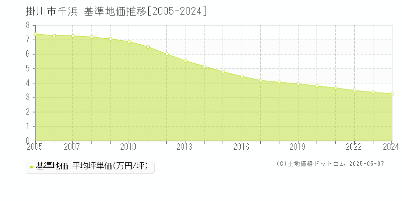 掛川市千浜の基準地価推移グラフ 