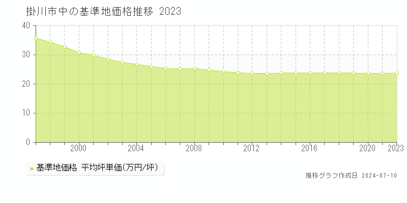掛川市中の基準地価推移グラフ 