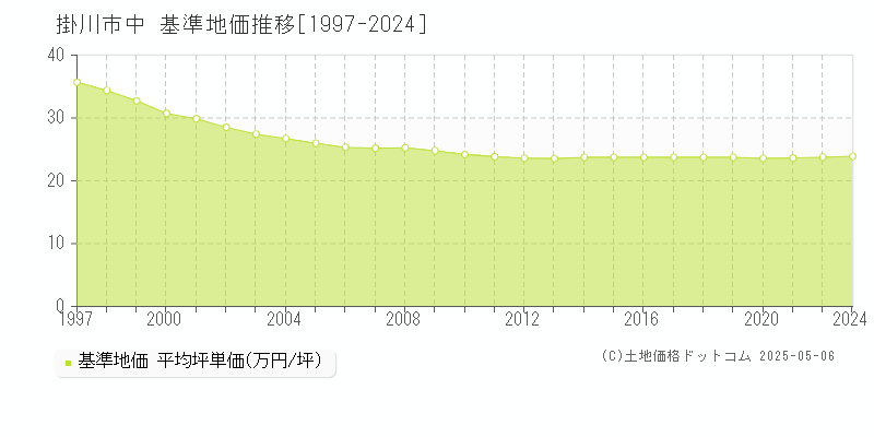 中(掛川市)の基準地価推移グラフ(坪単価)[1997-2024年]