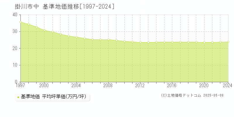 掛川市中の基準地価推移グラフ 