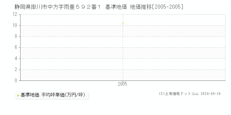 静岡県掛川市中方字雨垂５９２番１ 基準地価 地価推移[2005-2005]