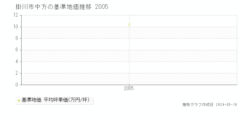 掛川市中方の基準地価推移グラフ 