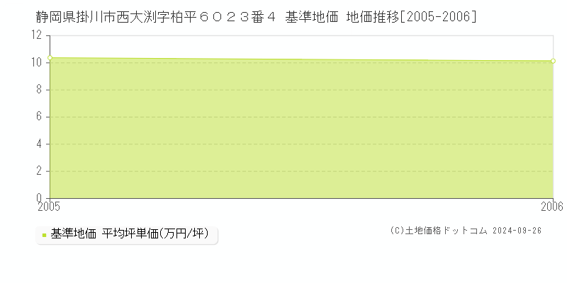 静岡県掛川市西大渕字柏平６０２３番４ 基準地価 地価推移[2005-2006]