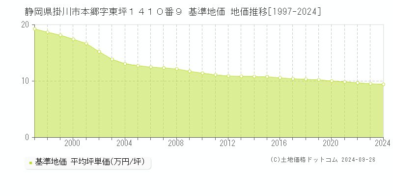 静岡県掛川市本郷字東坪１４１０番９ 基準地価 地価推移[1997-2024]