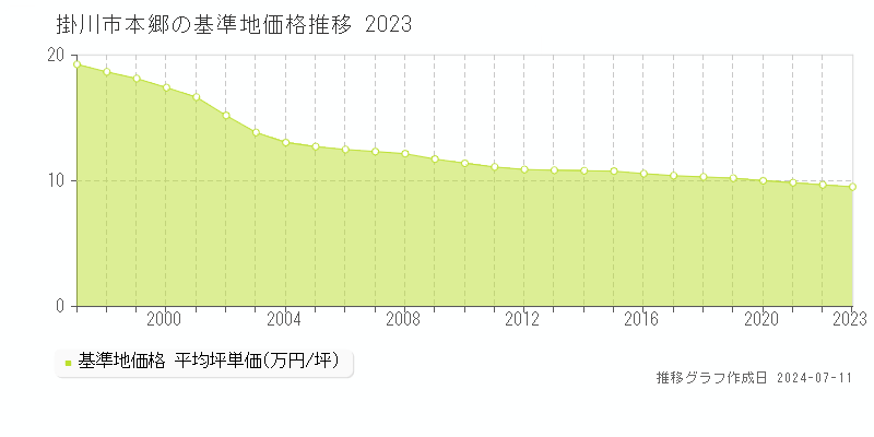掛川市本郷の基準地価推移グラフ 