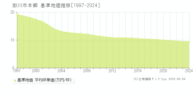本郷(掛川市)の基準地価推移グラフ(坪単価)[1997-2024年]