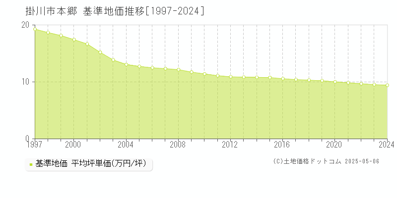 掛川市本郷の基準地価推移グラフ 