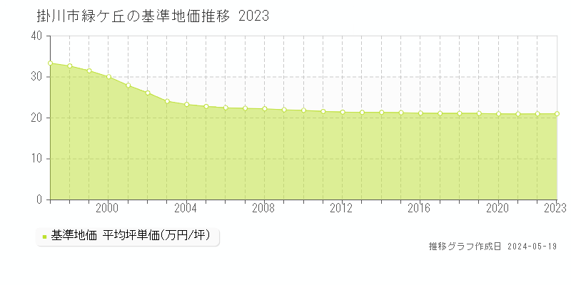 掛川市緑ケ丘の基準地価推移グラフ 