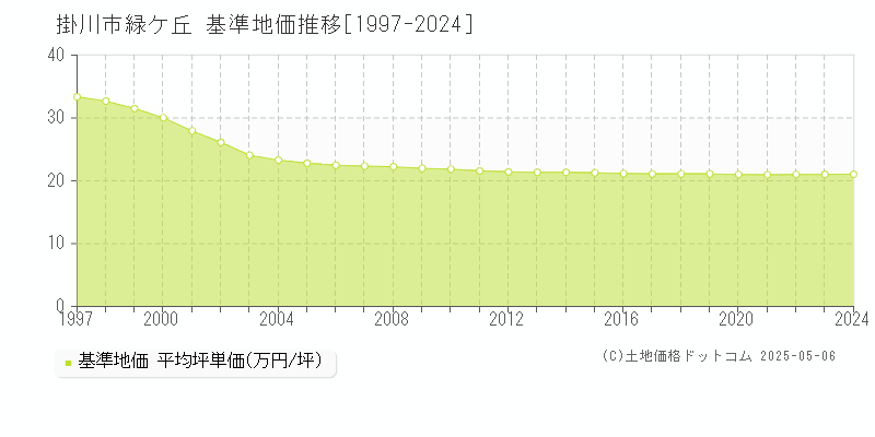 掛川市緑ケ丘の基準地価推移グラフ 