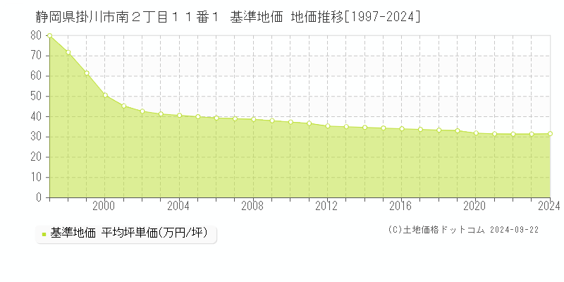 静岡県掛川市南２丁目１１番１ 基準地価 地価推移[1997-2024]