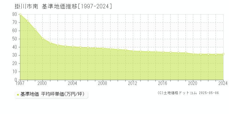 南(掛川市)の基準地価推移グラフ(坪単価)[1997-2024年]