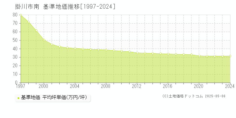 掛川市南の基準地価推移グラフ 