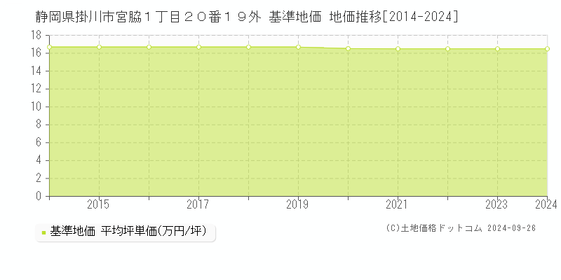 静岡県掛川市宮脇１丁目２０番１９外 基準地価 地価推移[2014-2024]