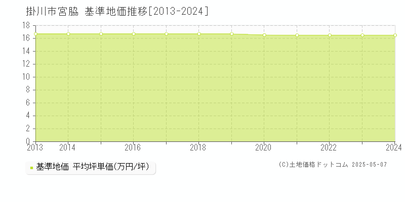 宮脇(掛川市)の基準地価推移グラフ(坪単価)[2013-2024年]