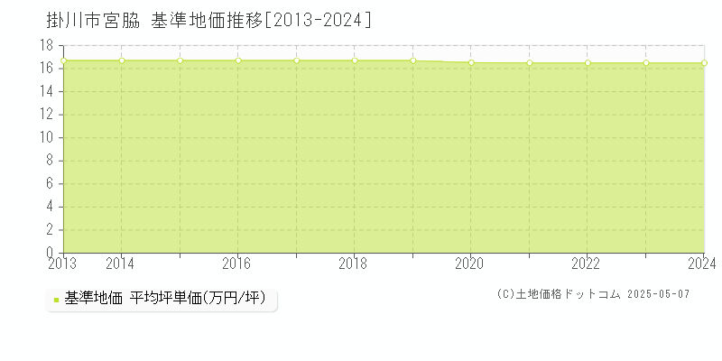 掛川市宮脇の基準地価推移グラフ 