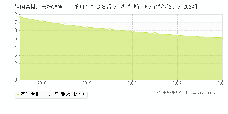 静岡県掛川市横須賀字三番町１１３８番３ 基準地価 地価推移[2015-2024]