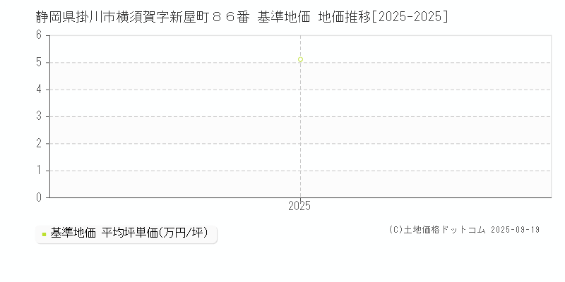 静岡県掛川市横須賀字新屋町８６番 基準地価 地価推移[2025-2025]