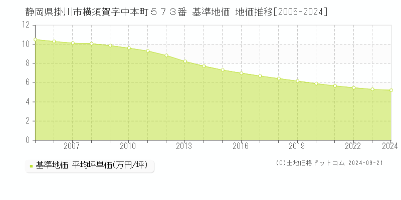 静岡県掛川市横須賀字中本町５７３番 基準地価 地価推移[2005-2024]