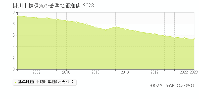 掛川市横須賀の基準地価推移グラフ 